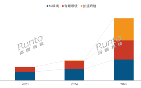 2025年中国智能眼镜销量大涨超2倍：雷鸟一骑绝尘