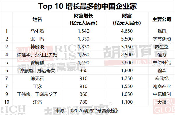 10亿美元富豪榜:中国重回第一!首富张一鸣有5500亿