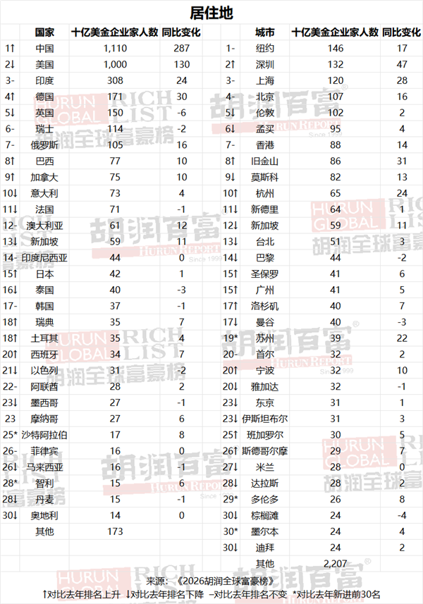 10亿美元富豪榜:中国重回第一!首富张一鸣有5500亿