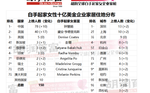 2026胡润全球白手起家女企榜发布：深圳13人上榜居全球第一