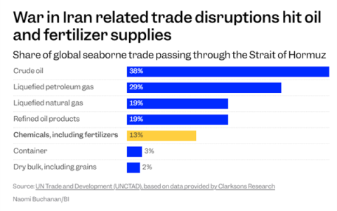 别光盯着原油 美伊战火另一受害者或掀起全球食品通胀