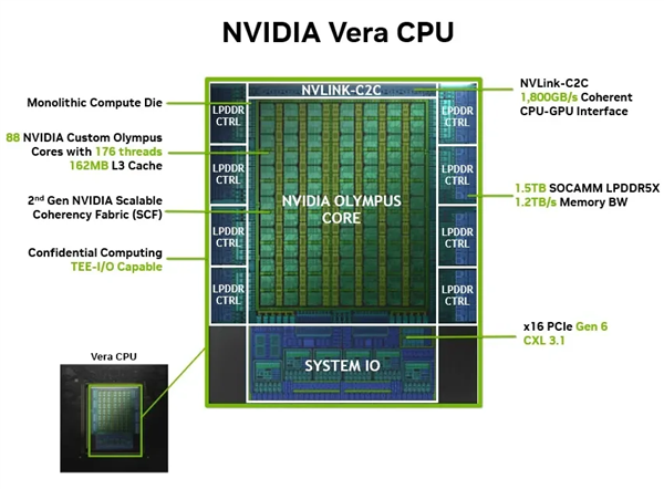 88核心 NVIDIA推出自研Vera CPU:单核性能、能效无与伦比