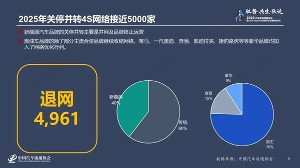 近5000家4S店退网！燃油车持续收缩：超八成经销商卖一辆亏一辆