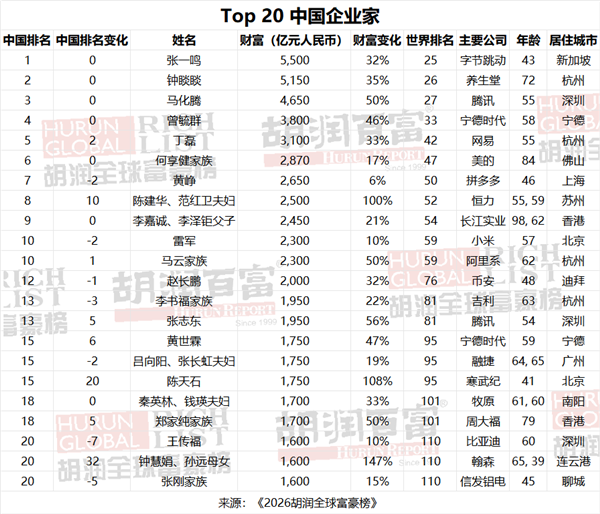 10亿美元富豪榜:中国重回第一!首富张一鸣有5500亿