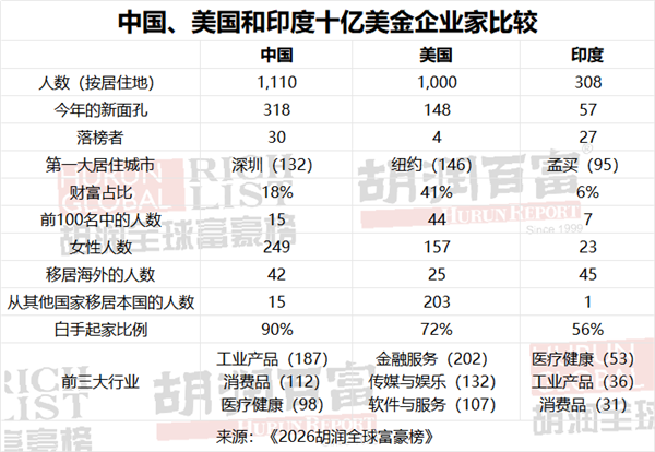 10亿美元富豪榜:中国重回第一!首富张一鸣有5500亿