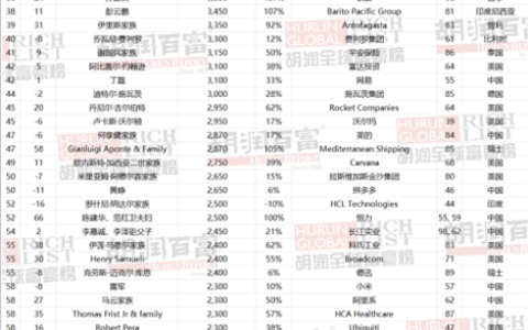 10亿美元富豪榜：中国重回第一！首富张一鸣有5500亿