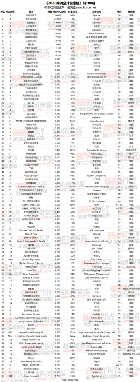 10亿美元富豪榜:中国重回第一!首富张一鸣有5500亿