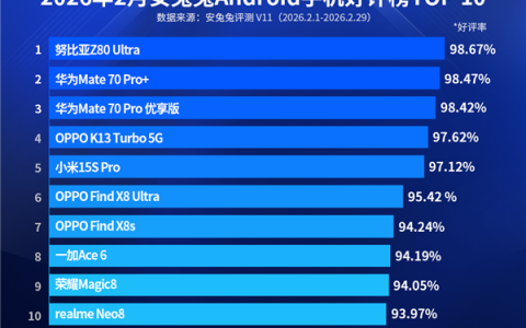 2月安卓好评榜出炉 华为Mate70系列双机挺进前三
