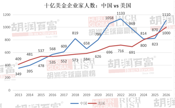 10亿美元富豪榜:中国重回第一!首富张一鸣有5500亿
