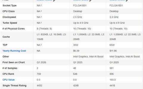 Intel最低端Arrow Lake首次现身跑分！酷睿Ultra 3 205T单核竟超225T