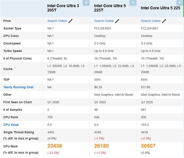 Intel最低端Arrow Lake首次现身跑分!酷睿Ultra 3 205T单核竟超225T