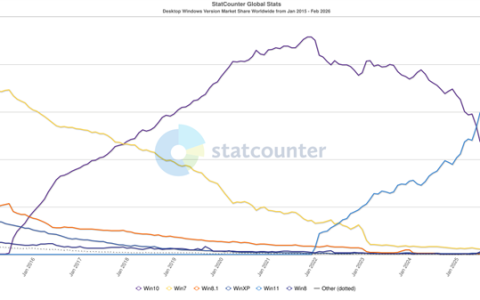 Win10停更5个月后：Windows 11份额狂飙逼至75%！