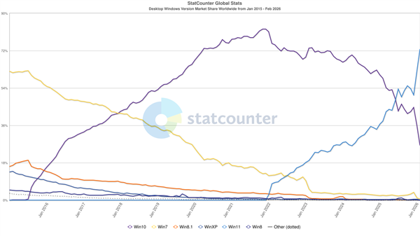 Win10停更5个月后：Windows 11份额狂飙逼至75%！