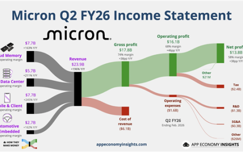 地位升级了 内存被美光定义为战略物资：想买要签5年长期合同