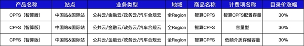 性能赶超NVIDIA！阿里云AI算力服务大涨价 最高达34％