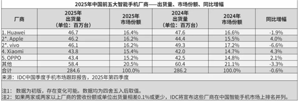 余承东宣布华为手机全面回归！大方公布CPU型号 支持5A网络 麒麟处理器全国产突破美国制裁