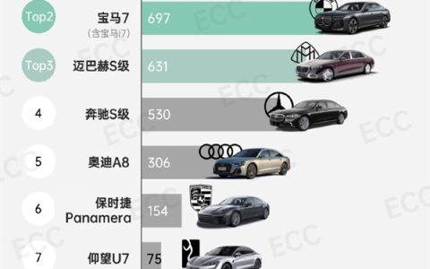 2月70万以上超豪华轿车销量榜出炉：尊界S800再夺冠