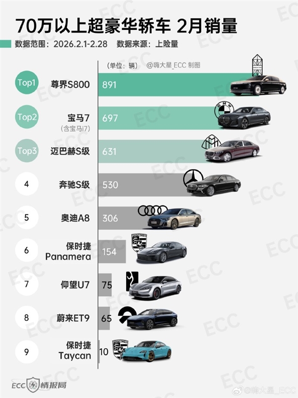 2月70万以上超豪华轿车销量榜出炉:尊界S800再夺冠