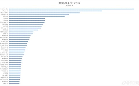 1月机型销量TOP40榜单出炉：华为Mate 80成国产领头羊