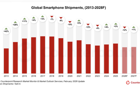 AI抢内存产能！全球手机预计少卖1.6亿部：千元机或将退出市场