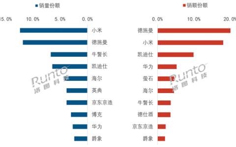 稳坐冠军！小米蝉联2月智能门锁线上销量第一