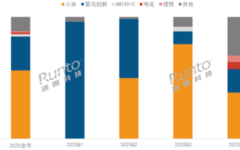 小米拍摄眼镜夺 2025年销量第一 份额独占超50%