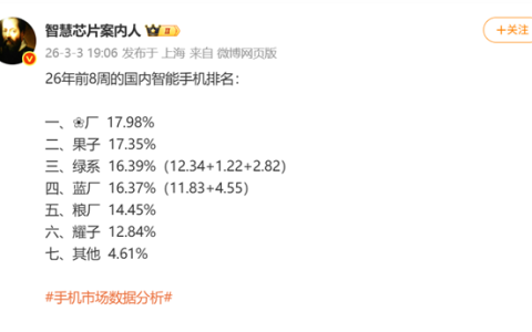 2026前8周国内手机市场份额排名出炉：华为反超苹果位居第一