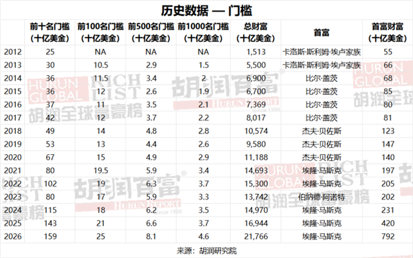 10亿美元富豪榜:中国重回第一!首富张一鸣有5500亿