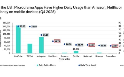 美国人也被微短剧征服了！成中国外最大市场：手机观看时长超越流媒体平台