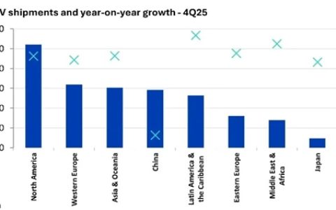 2025年第四季度暴跌25.3%！中国电视全球份额跌至第四