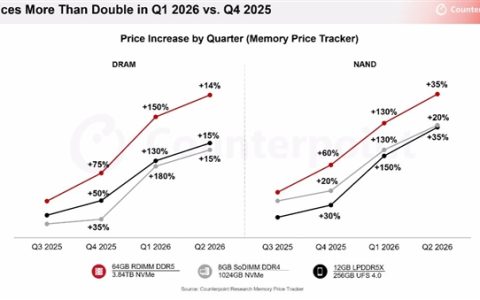 内存降价预期幻灭！Counterpoint预警：巨头再扩产也满足不了
