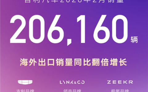 吉利汽车2月销量出炉：总销206160辆、海外出口猛涨138%