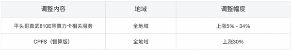 性能赶超NVIDIA！阿里云AI算力服务大涨价 最高达34％