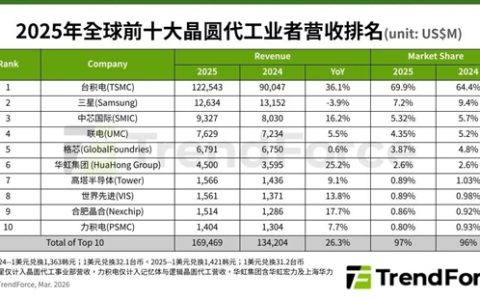 全球芯片代工最新排名：中芯国际坐稳第三 第一无人能撼动