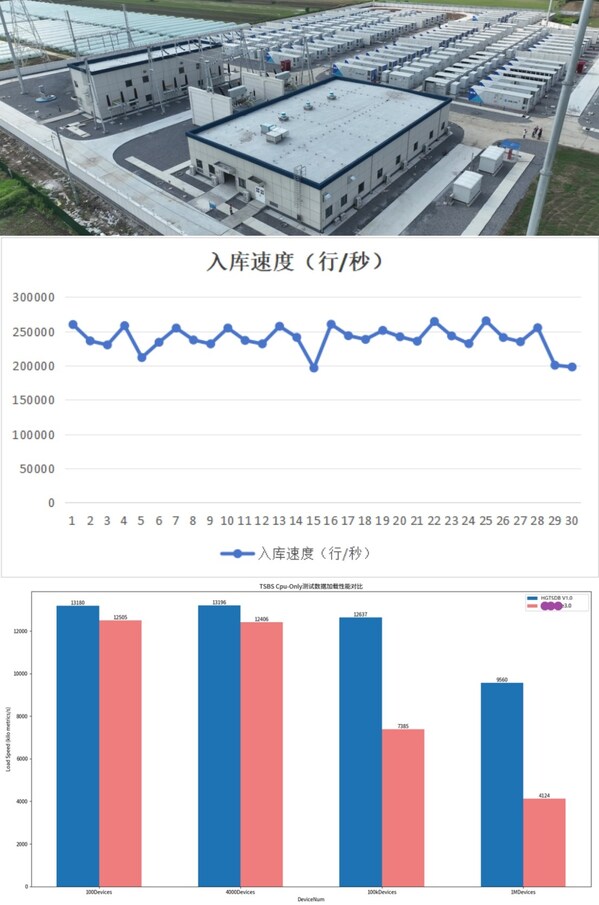 从“能存”到“智算”：瀚高数据库破解500万点时序数据处理难题，重构时序处理新范式