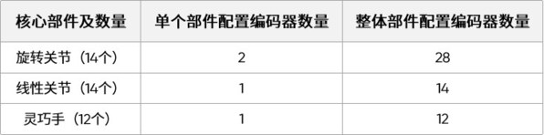 极海G32R430绝对值编码器参考方案,为人形机器人及工业自动化注入感知协同芯动能