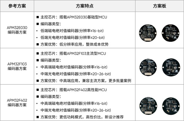 极海G32R430绝对值编码器参考方案,为人形机器人及工业自动化注入感知协同芯动能