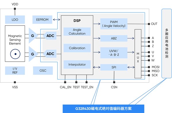 G32R430编码器方案框图 G32R430编码器方案框图