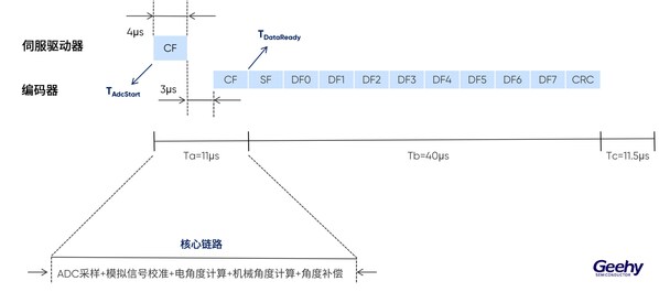 G32R430核心链路非算法执行时间图 G32R430核心链路非算法执行时间图