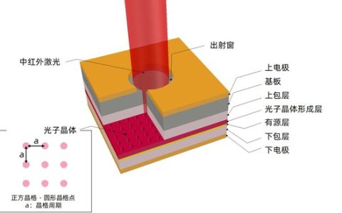 图1：光子晶体激光器（PCSEL）结构
