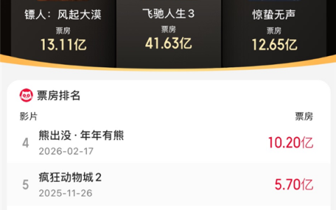 2026年度电影总票房突破110亿 《飞驰人生3》狂揽41亿领跑