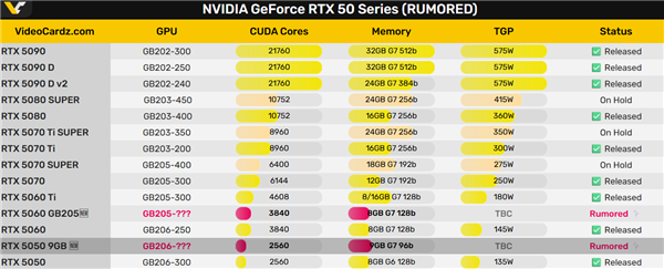 RTX 5050升级9GB GDDR7显存:位宽反而降到96-bit