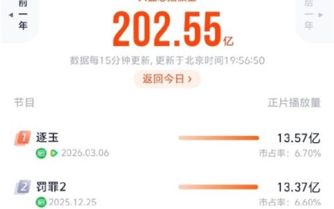 连续8天破亿 《逐玉》夺2026年播放量第一