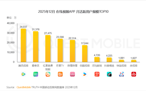 在线视频行业变天！优酷跌出前五 短剧APP逆袭