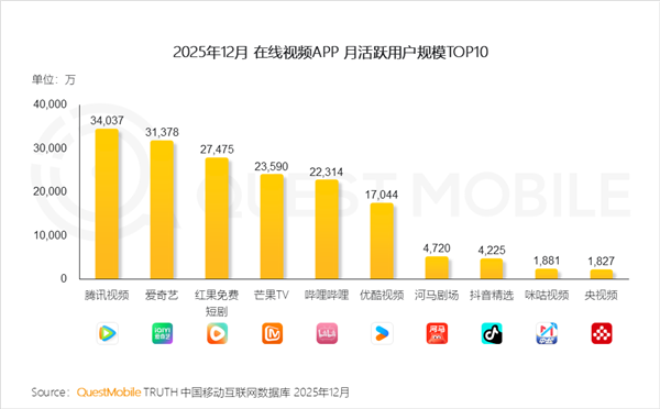 在线视频行业变天!优酷跌出前五 短剧APP逆袭