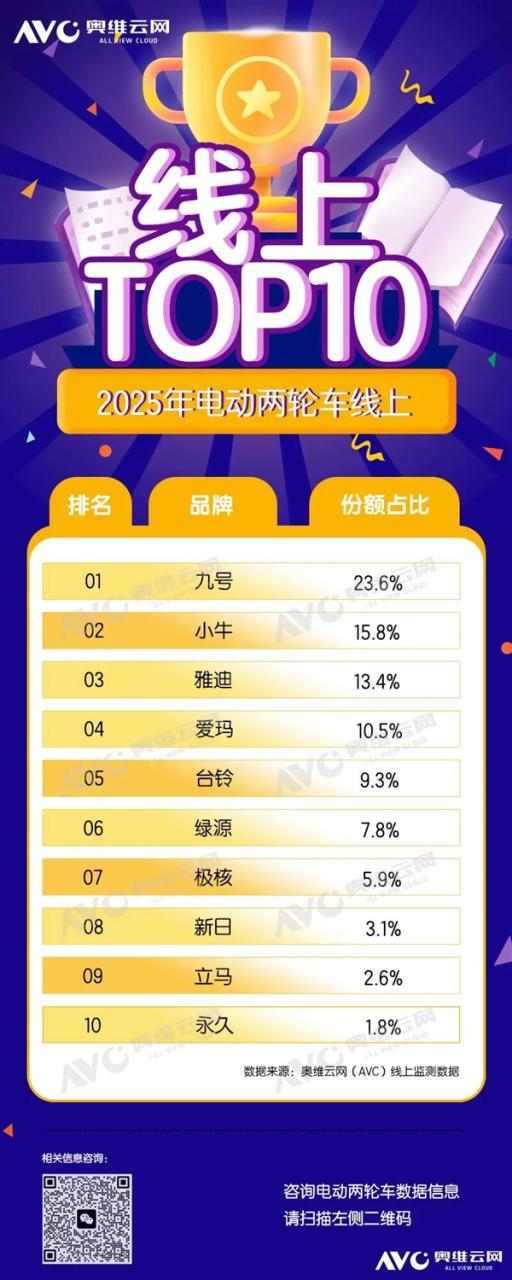 2025线上电动车排名出炉：九号第一、小牛第二