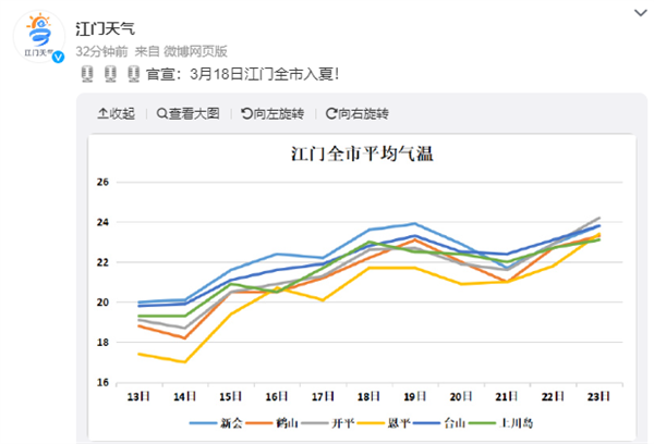 11年来最早 广东多地官宣入夏 网友:这不才春天吗