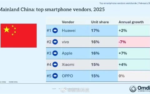 机构：华为夺2025中国手机销量第一 苹果全球第一