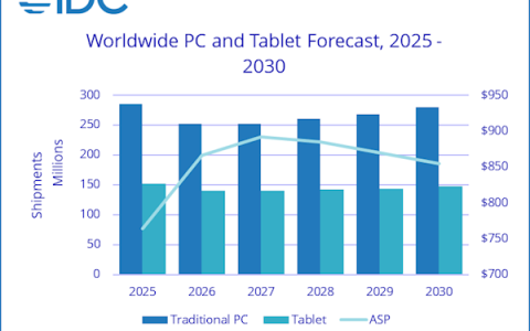 低价PC时代已死！内存短缺后劲太大：难回昔日定价水平