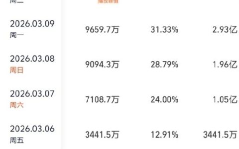 开年爆款古装电视剧《逐玉》热度狂飙 连续2天播放量破亿